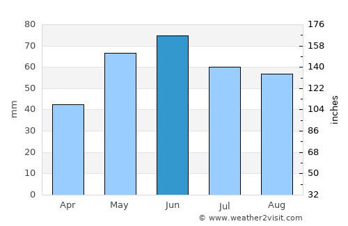 Bărbuleşti average rain in June
