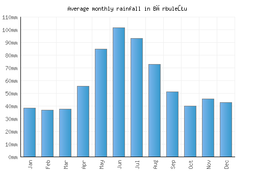 Bărbuleţu monthly rainfall chart (mm)