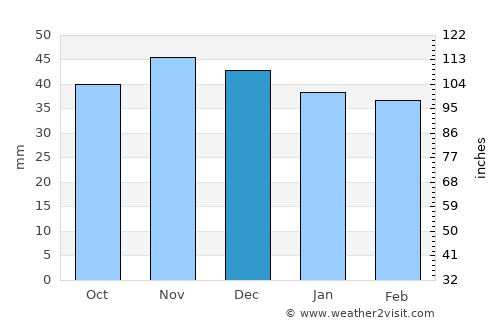 Bărbuleţu average rain in December