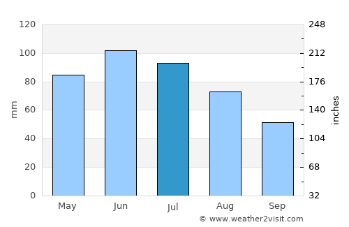 Bărbuleţu average rain in July