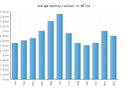 Bârca monthly rainfall chart (inches)