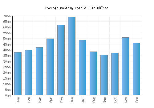 Bârca monthly rainfall chart (mm)