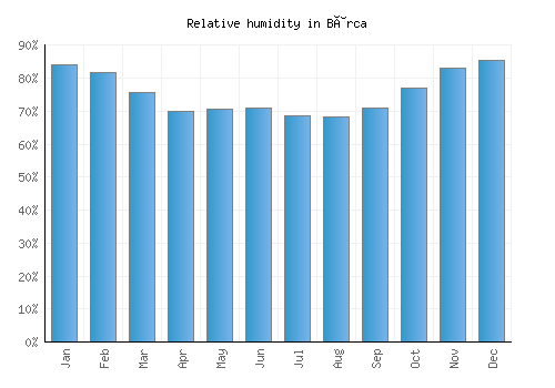 Bârca relative humidity averages