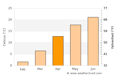 Bârca average temperature in April