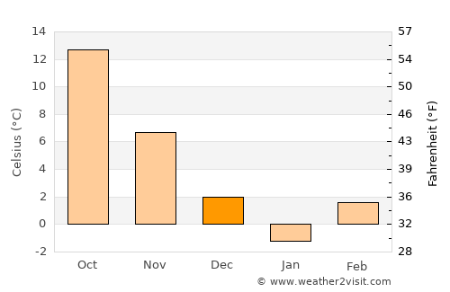 Bârca average temperature in December