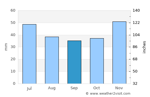 Bârca average rain in September