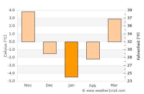 Bărcăneşti average temperature in January