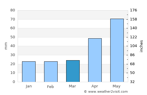 Bărcăneşti average rain in March