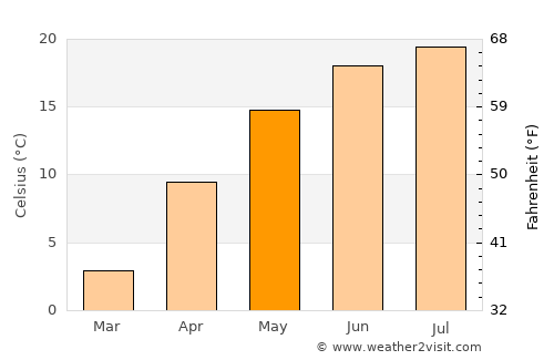 Bărcăneşti average temperature in May