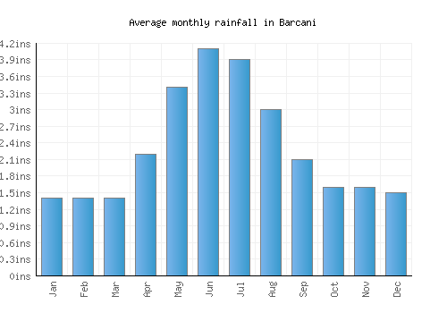 Barcani monthly rainfall chart (inches)