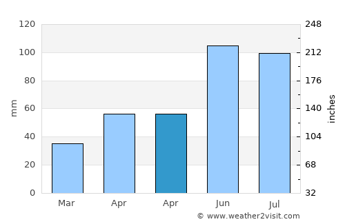 Barcani average rain in April