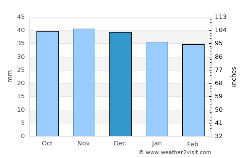 Barcani average rain in December