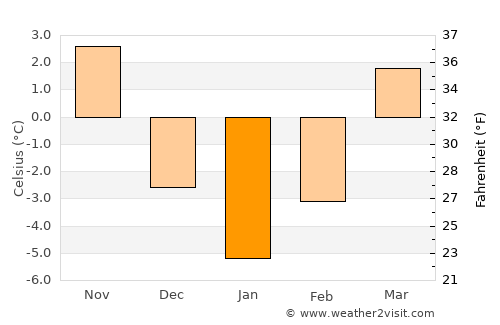 Barcani average temperature in January