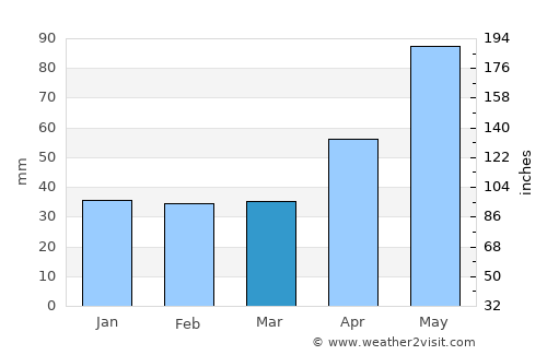 Barcani average rain in March