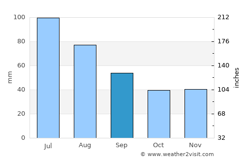 Barcani average rain in September