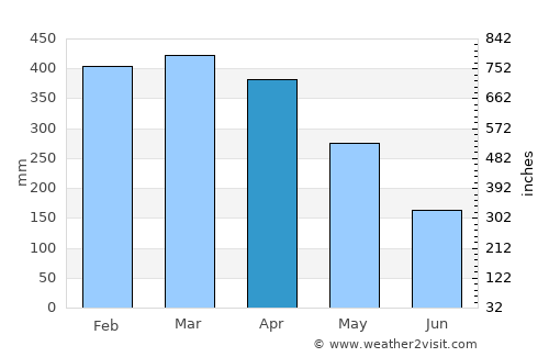 Barcarena average rain in April