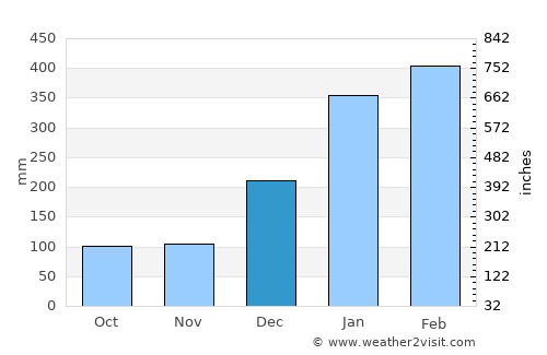 Barcarena average rain in December