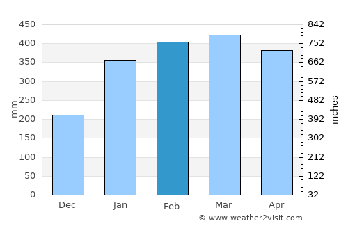 Barcarena average rain in February