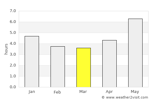 Barcarena average rain in March