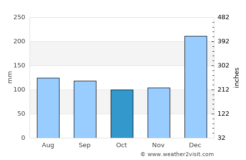 Barcarena average rain in October