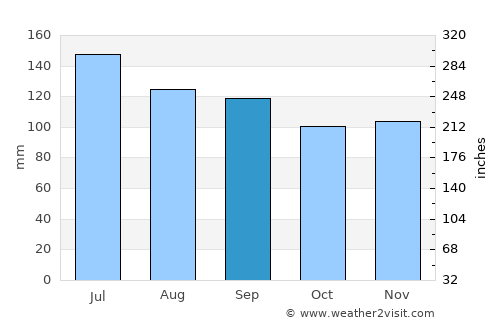 Barcarena average rain in September