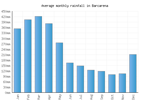 Barcarena monthly rainfall chart (mm)