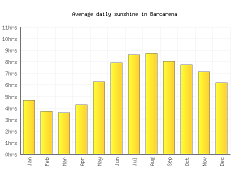 Barcarena average daily sunshine chart