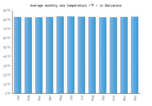 Barcarena average sea temperature chart (Fahrenheit)