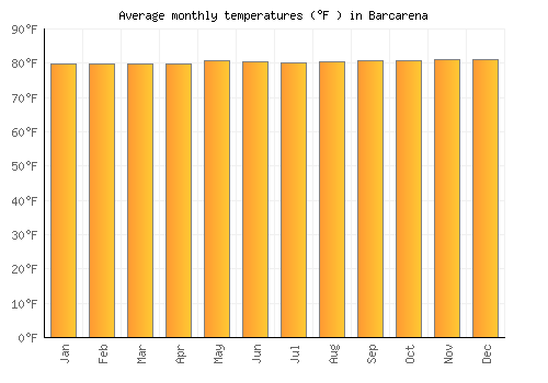 Barcarena average temperature chart (Fahrenheit)