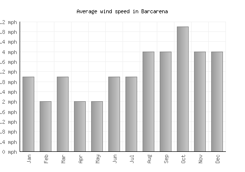 Barcarena average winspeed by month (mph)
