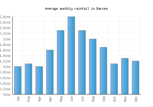Barcea monthly rainfall chart (inches)