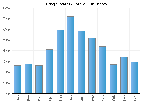 Barcea monthly rainfall chart (mm)