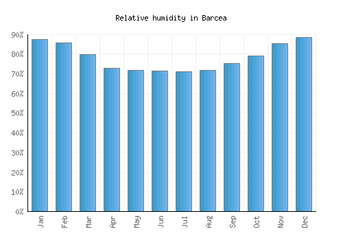 Barcea relative humidity averages