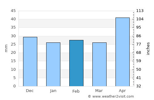 Barcea average rain in February