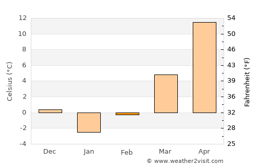 Barcea average temperature in February