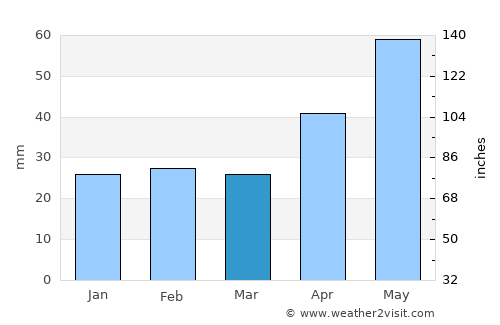 Barcea average rain in March