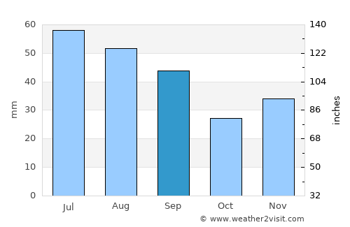 Barcea average rain in September