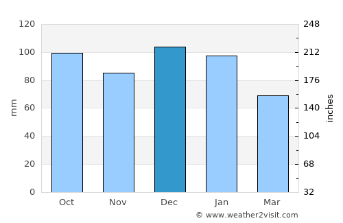 Barcellona Pozzo di Gotto average rain in December