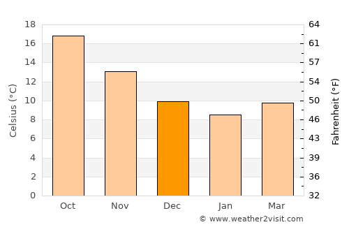 Barcellona Pozzo di Gotto average temperature in December