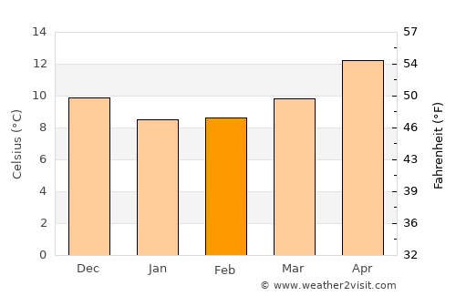 Barcellona Pozzo di Gotto average temperature in February