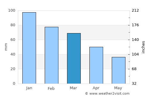Barcellona Pozzo di Gotto average rain in March