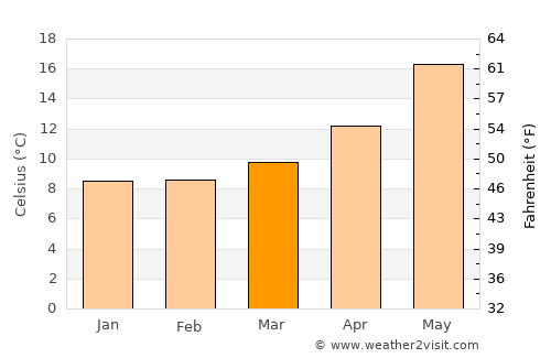Barcellona Pozzo di Gotto average temperature in March