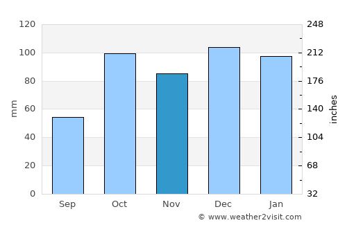Barcellona Pozzo di Gotto average rain in November