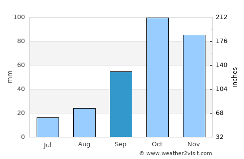 Barcellona Pozzo di Gotto average rain in September