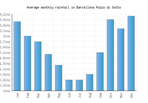 Barcellona Pozzo di Gotto monthly rainfall chart (inches)