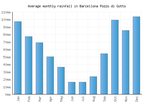 Barcellona Pozzo di Gotto monthly rainfall chart (mm)