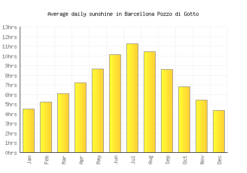 Barcellona Pozzo di Gotto average daily sunshine chart