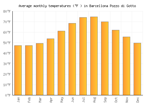 Barcellona Pozzo di Gotto average temperature chart (Fahrenheit)