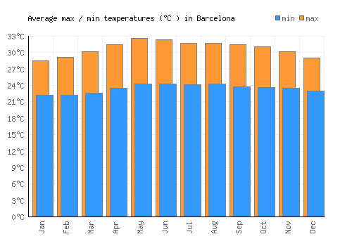 Barcelona average minimum / maximum temperatures (Celsius)