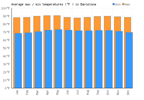 Barcelona average minimum / maximum temperatures (Fahrenheit)